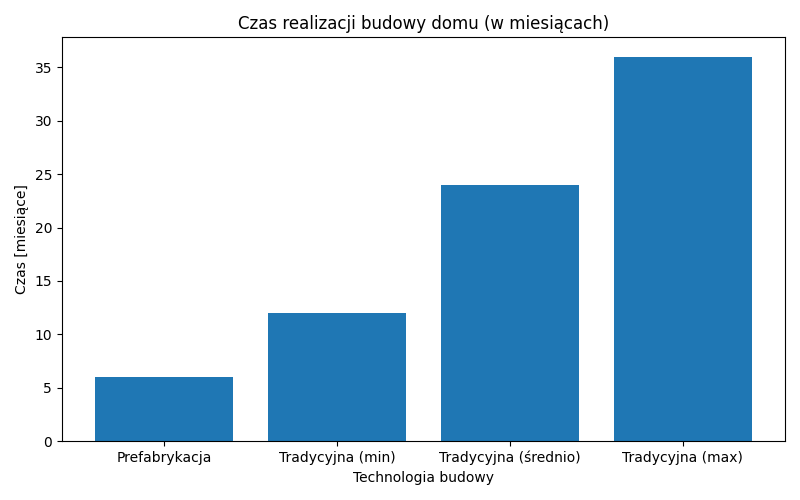 Czas realizacji budowy domu w miesiącach 